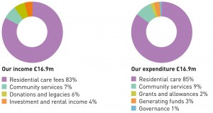2010-11 financial pie charts 2010-11 financial pie charts